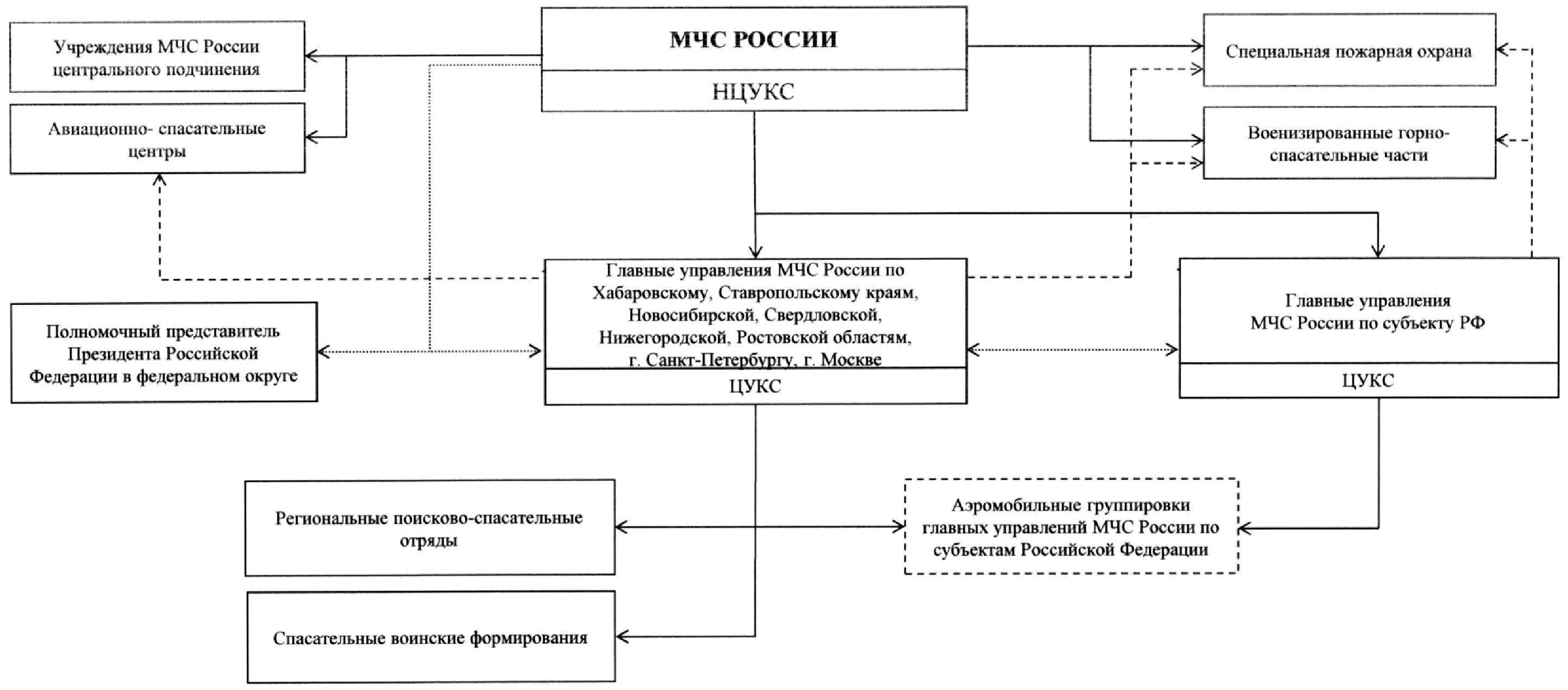 Структура мчс
