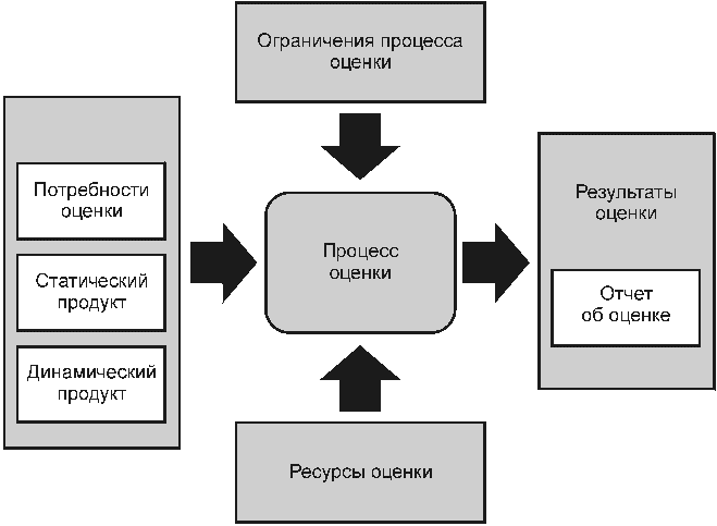 Процесс оценки качества. Входная информация для процесса оценки стоимости. Выходы процесса оценки стоимости. Иллюстрация процесса оценки объекта. Структуру процесса оценки.