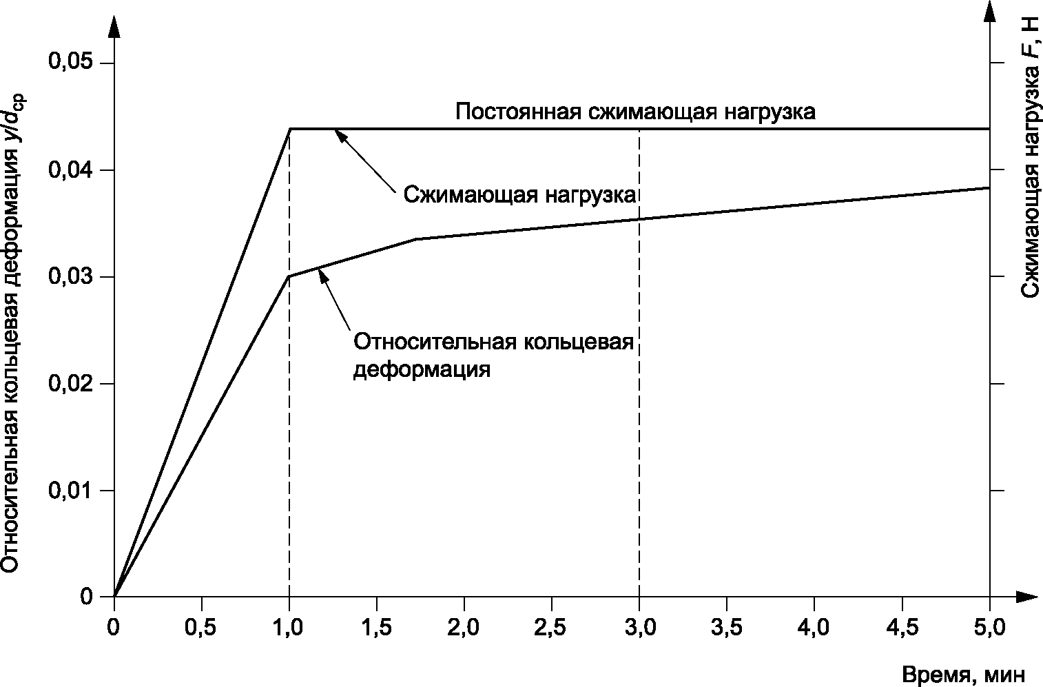 Прочность на сжатие при 10 линейной деформации. Сжимающая нагрузка. Определение кольцевой жесткости полиэтиленовой трубы. Кольцевая жесткость таблица.