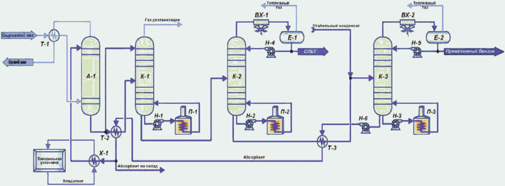 Технологическая схема абсорбционной установки