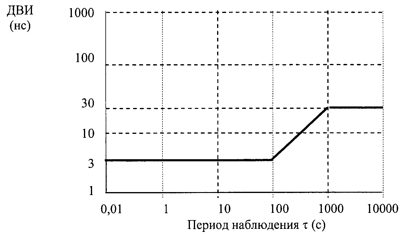 Схемы тактовой сетевой синхронизации пример