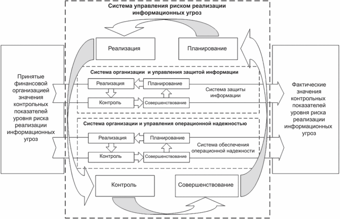 Система опасностей и угроз