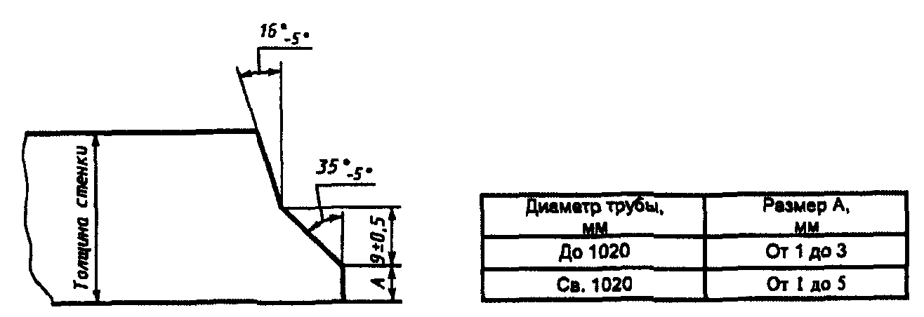 Размер притупления кромки у трубопровода с толщиной стенки 5 мм