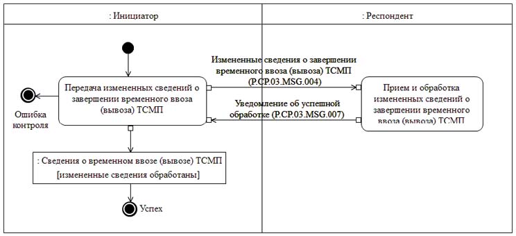 Схема ввоза и вывоза товаров