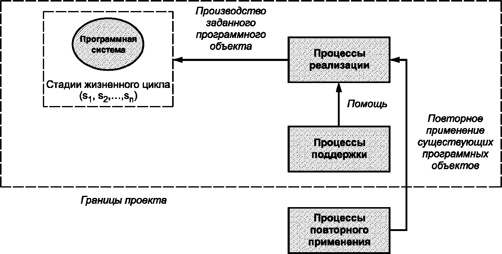 Гост р 57101 2016 системная и программная инженерия процессы жизненного цикла управление проектом