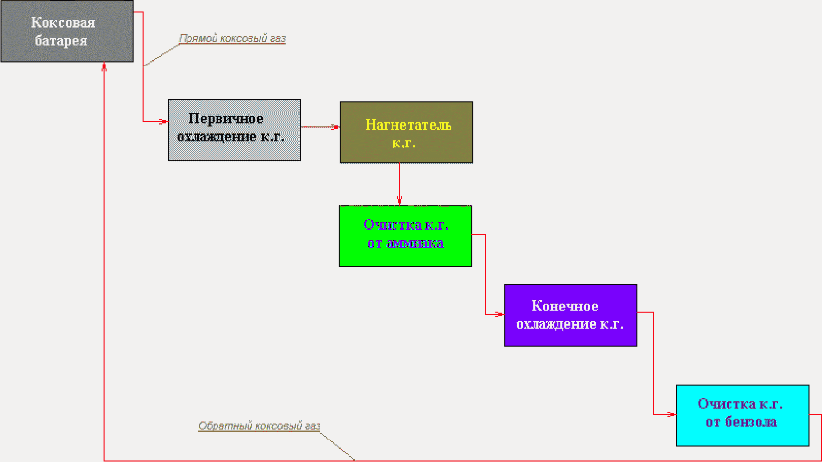 Коксовый газ