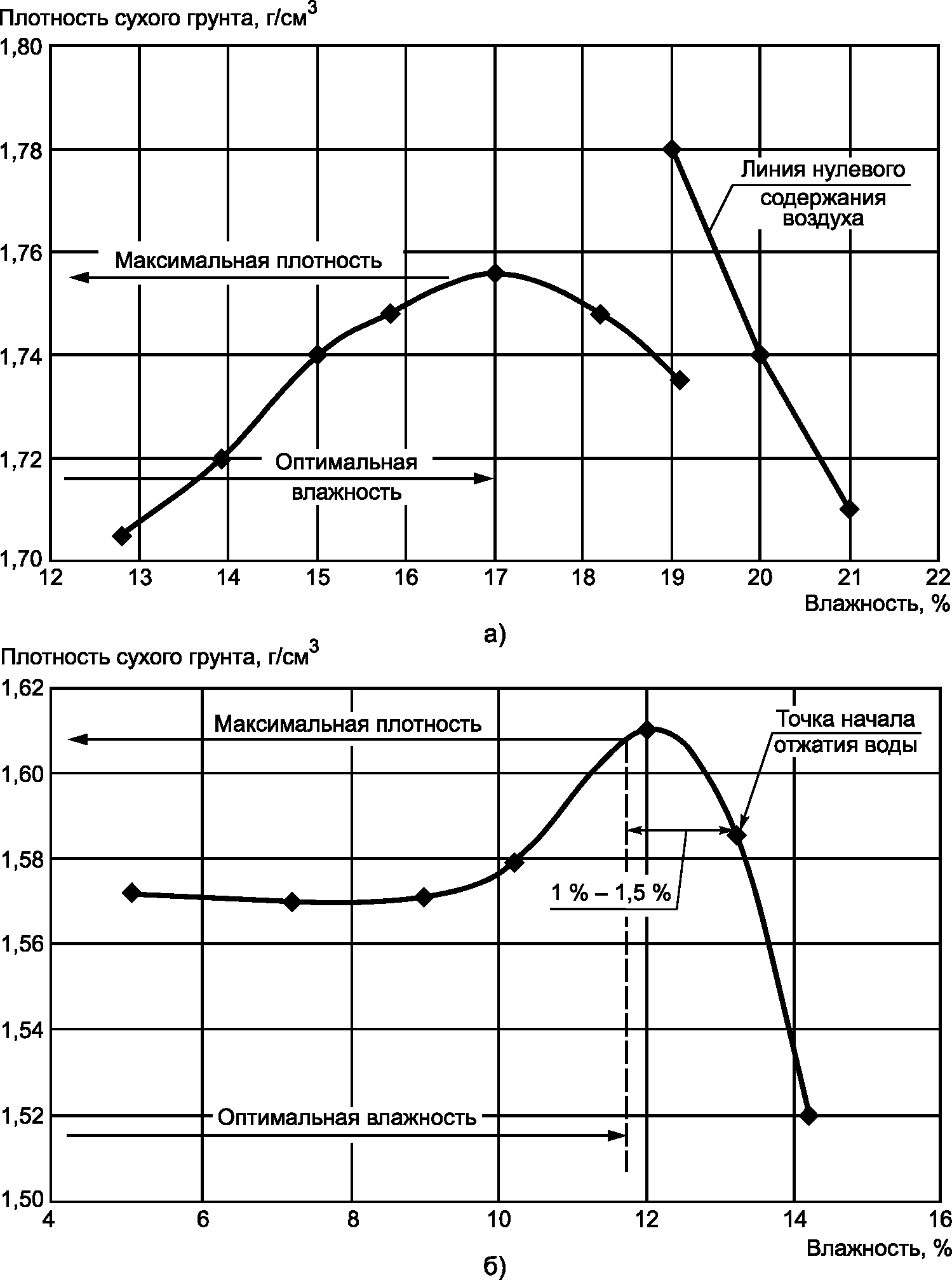 Плотность графики 3. Максимальная плотность суглинка таблица. Максимальная плотность и оптимальная влажность грунта таблица. Определение оптимальной влажности грунта таблица. Максимальная плотность оптимальная влажность грунтов.