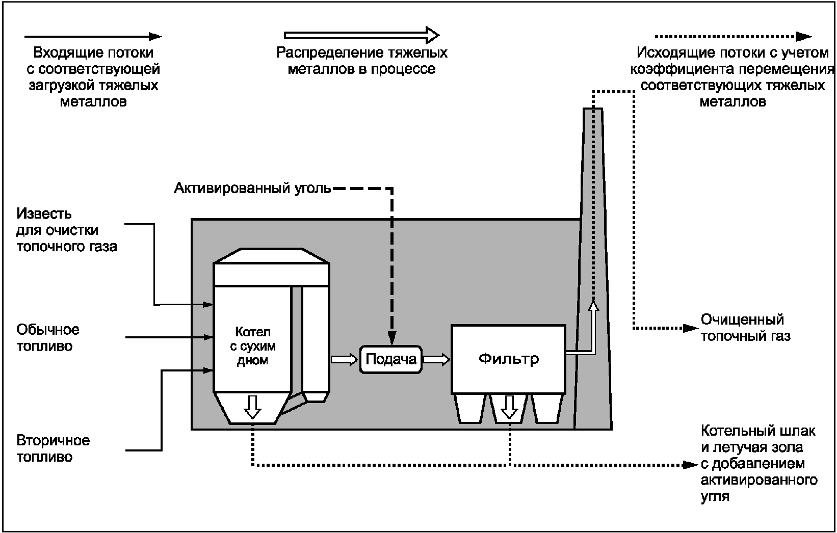 Контроль выбросов