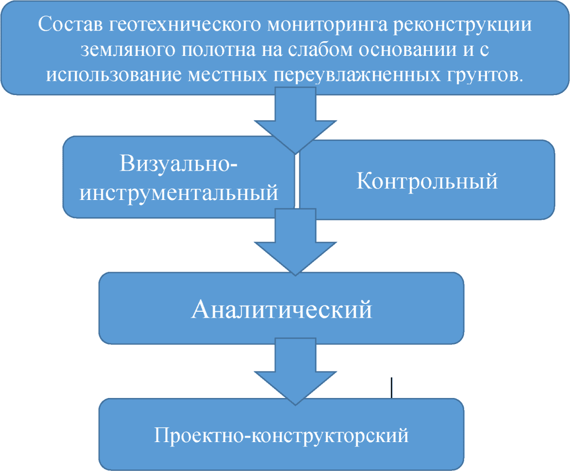 Проект геотехнического мониторинга