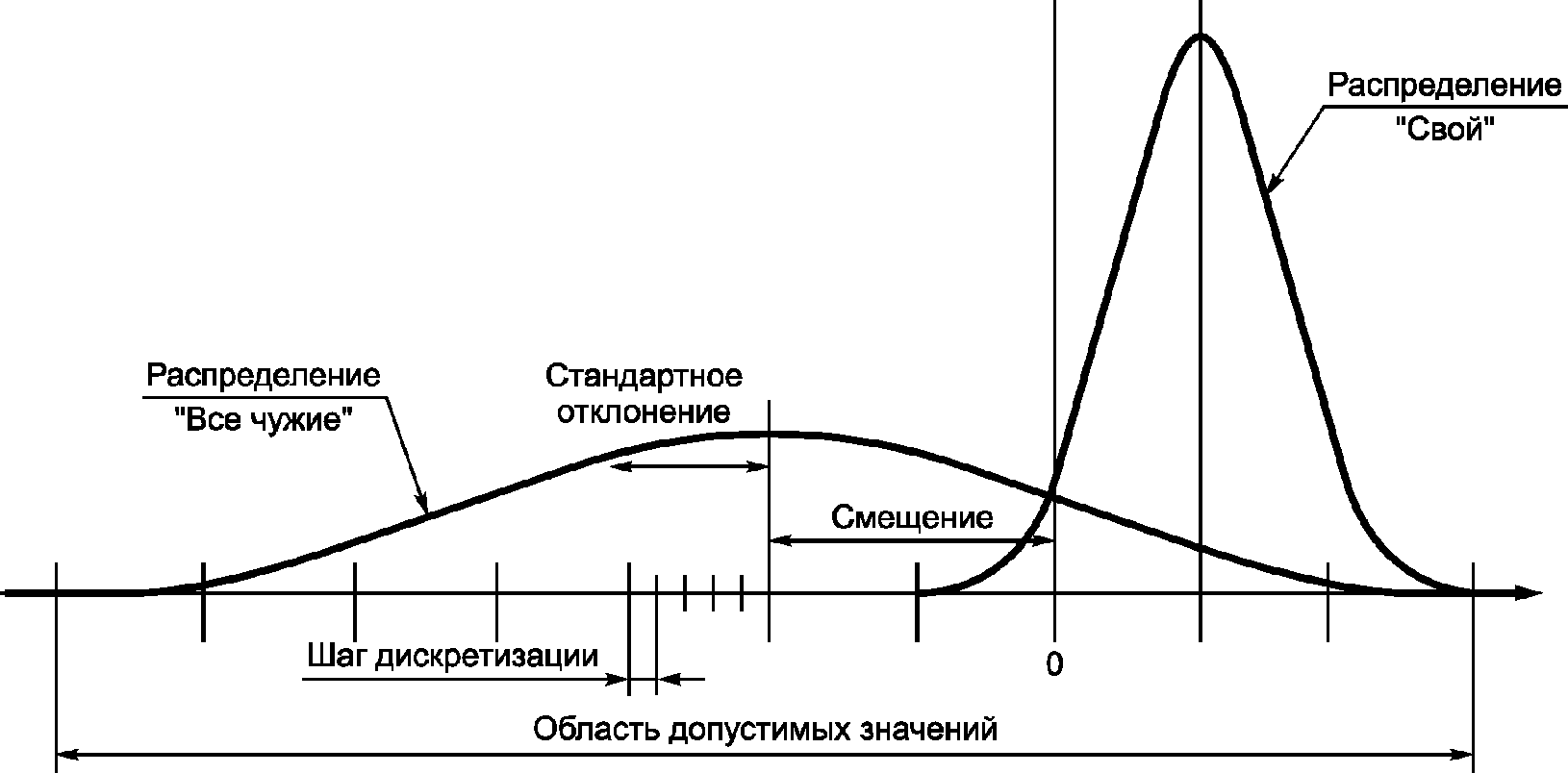 Распределение отклонений. Графики отклонения и сдвиги.