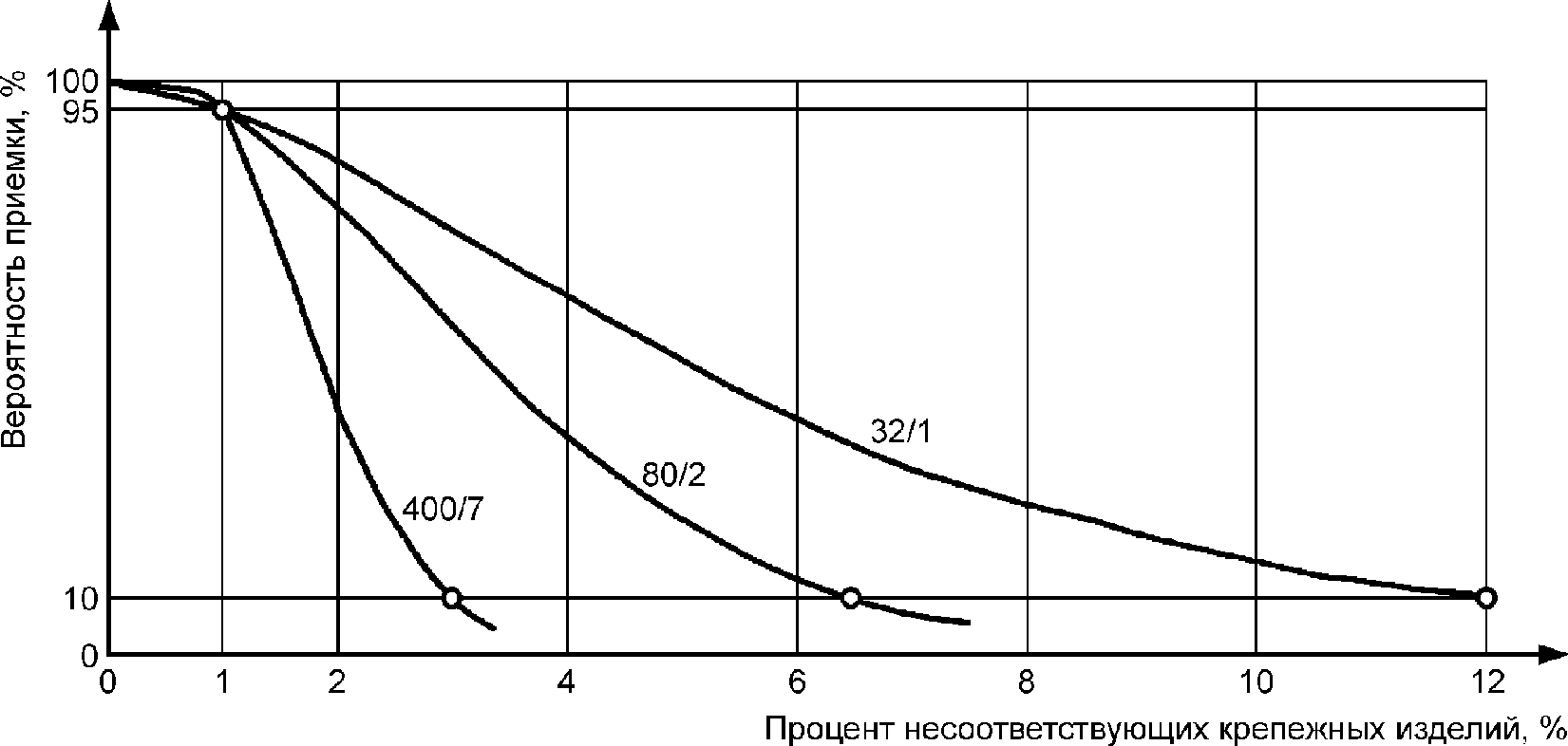 Какой вид имеет оперативная характеристика для планов выборочного контроля