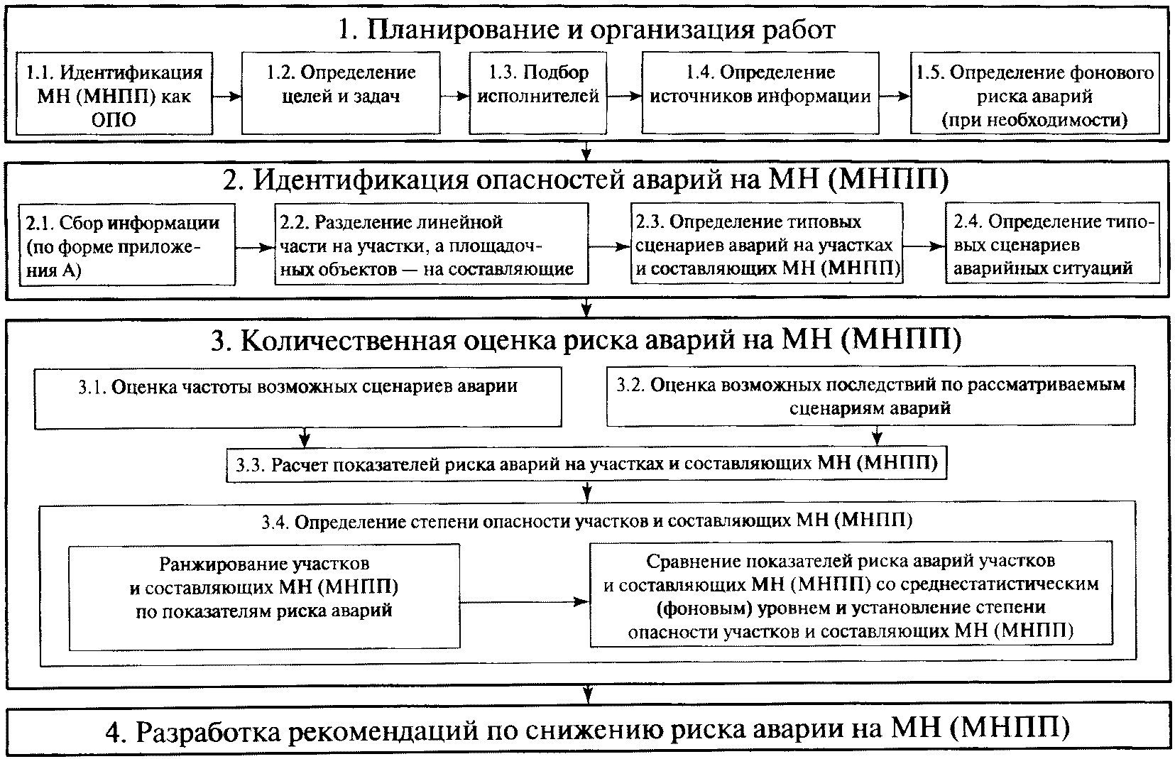 План мероприятий по снижению риска аварий на опо