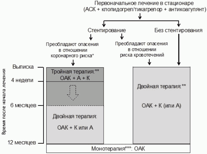 Антитромботическая терапия схема