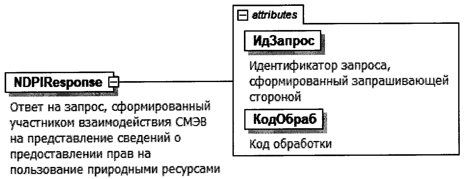 Представление полномочий