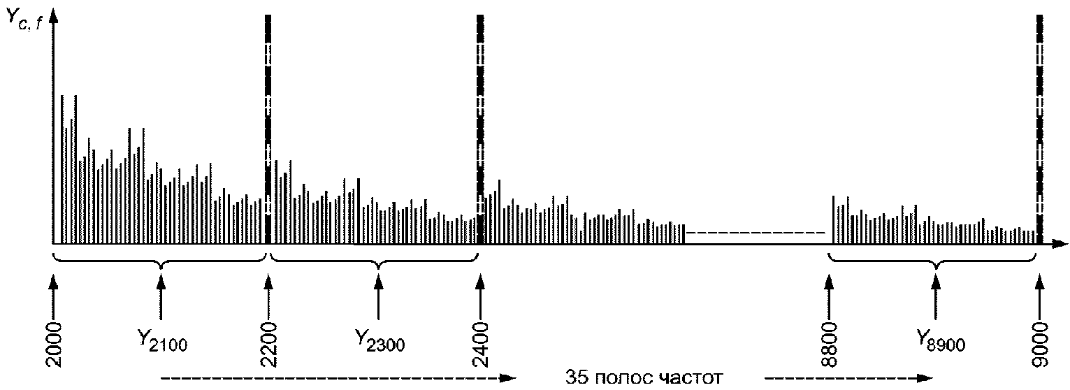 9 частот. Гармоники 40 КГЦ. 7. Частоты обертонов:. 9 Ая гармоника частоты 4 КГЦ будет.