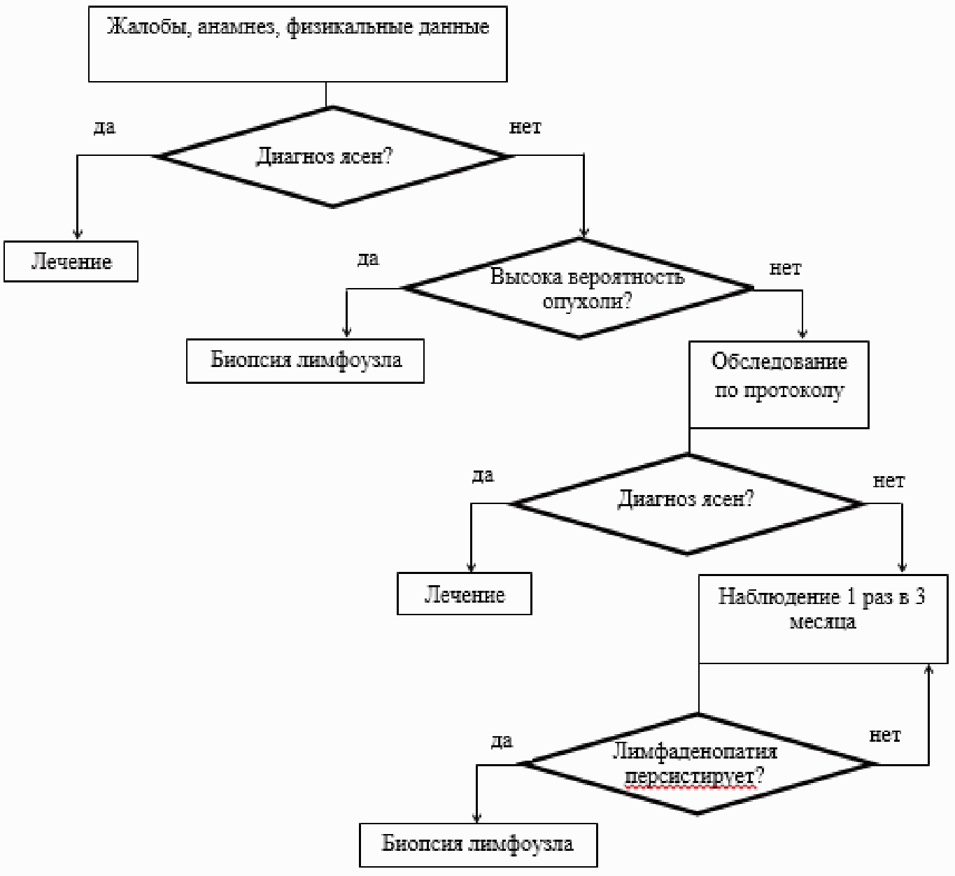 Алгоритм действий схема