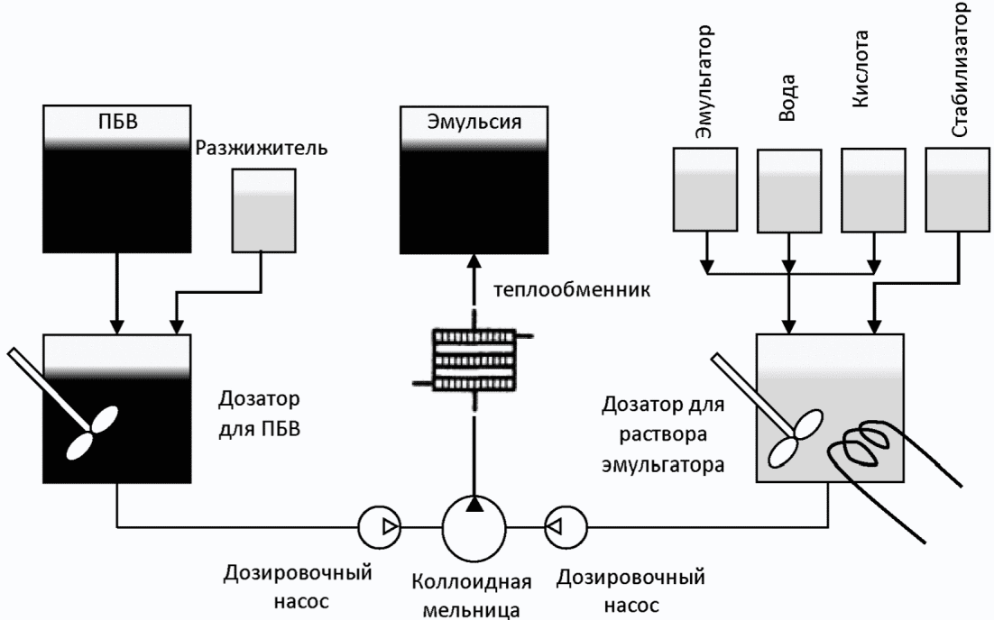 Катионная эмульсия. Коллоидная мельница для производства ПБВ. Схема производства полимер-битумного вяжущего. Схема производство битумной эмульсии. Полимерно-битумные вяжущие.