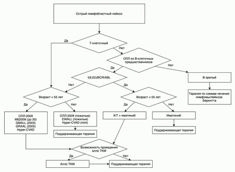 Острый лейкоз схема лечения
