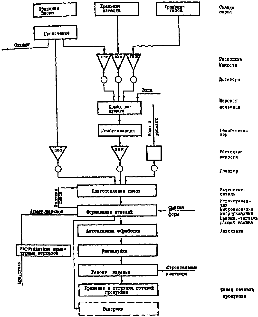 Технологическая схема производства жб свай