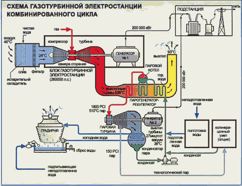 Тепло тепловой электростанции. Схема газотурбинной электростанции комбинированного цикла. Принцип работы тепловой электростанции схема. ТЭЦ схема производства энергии на ТЭЦ. Газотурбинная электростанция схема работы.