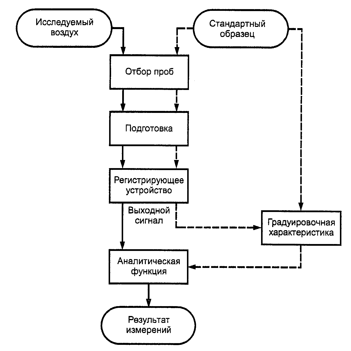 Схема калибровки