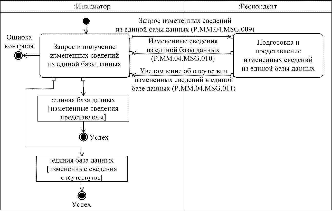 Получение изменить