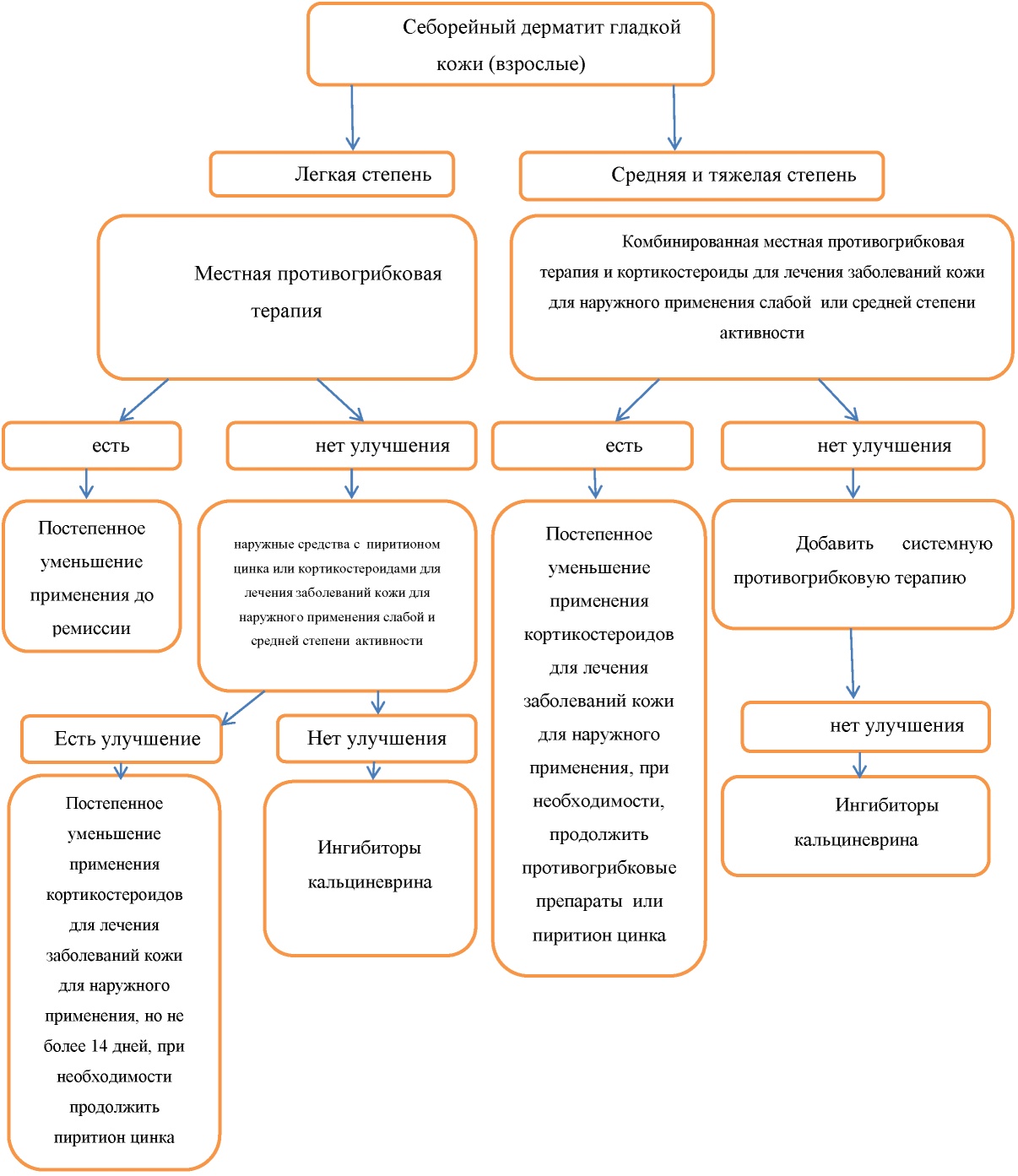 Дерматит что это и схема лечения. Схема лечения себорейного дерматита.