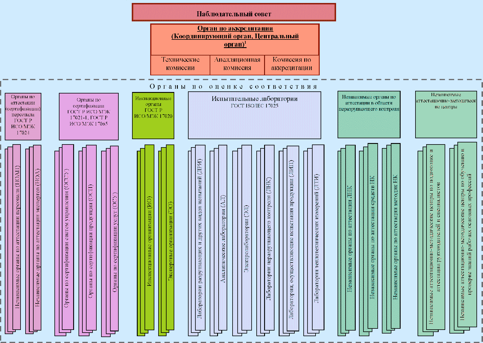 Аккредитации 2020. Типовая схема органа по аккредитации не включает в свой состав. Состав наблюдательного совета. Орган по оценке соответствия это.
