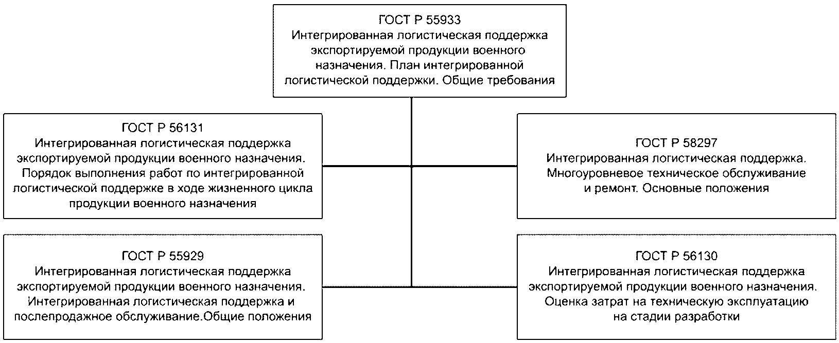 План интегрированной логистической поддержки. Показатели интегрированной логистической поддержки. Анализ логистической поддержки. Оценка эффективности интегрированной логистической поддержки.