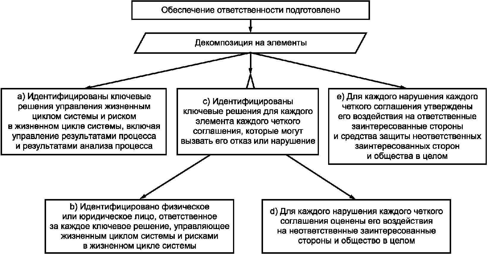 Ответственному обеспечить