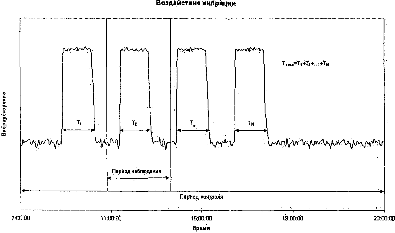 Период контроля. Рисунок период контроля и период наблюдения вибрации.