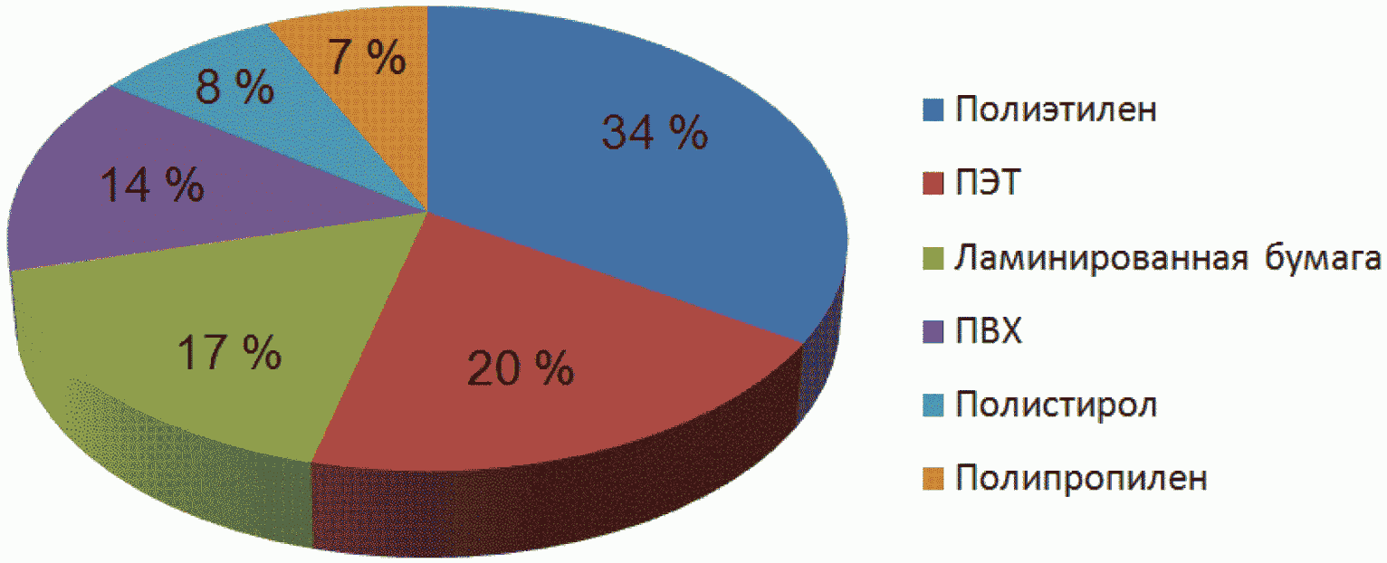 Итс утилизация отходов. Waste management переработка. Итс утилизация отходов. Схема смешанного мусора. Тко твердые коммунальные отходы.