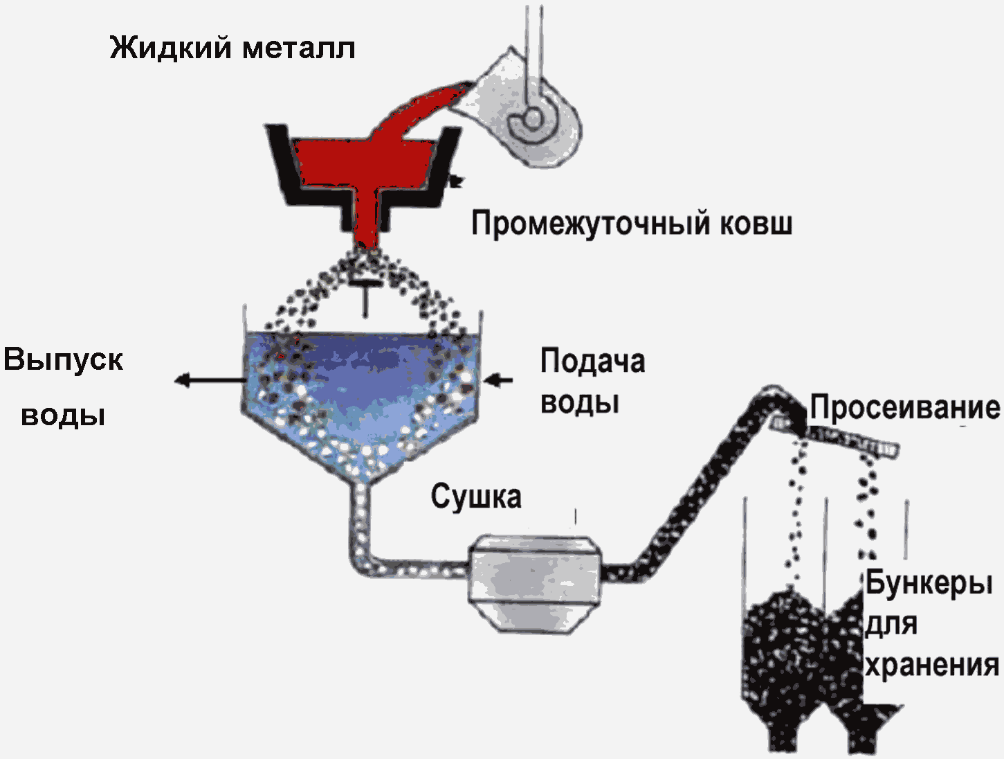 Схема грануляции шлака