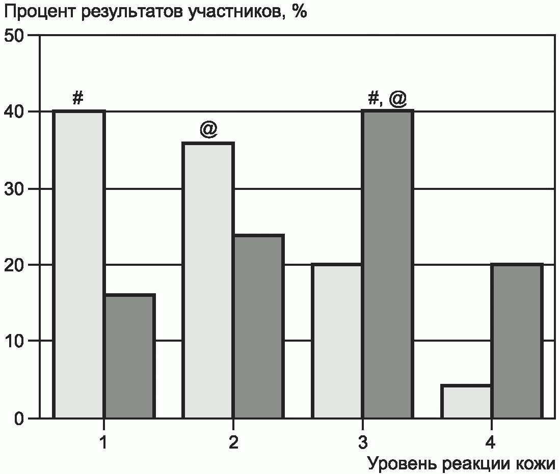 Процент результатов