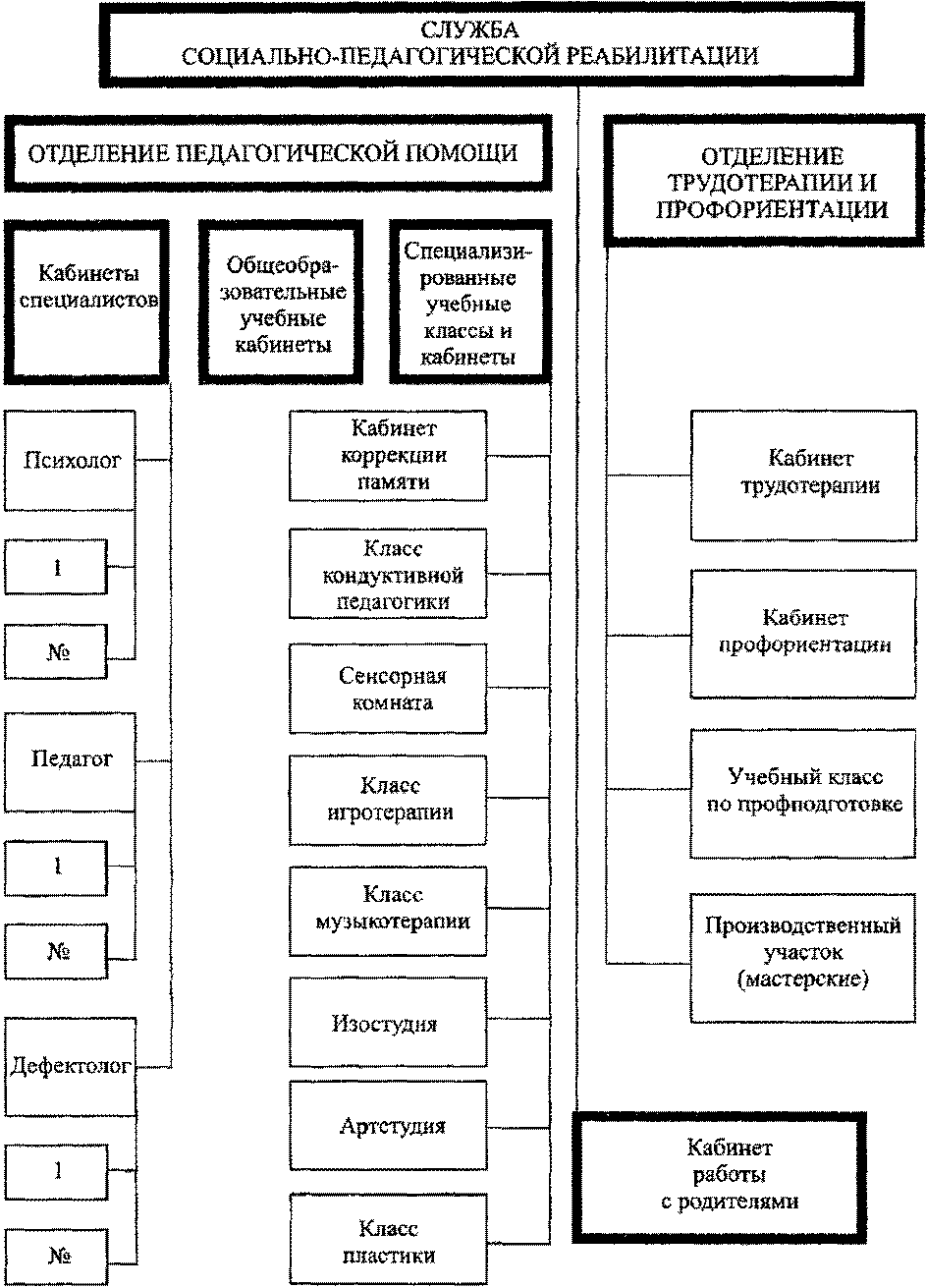 Модель службы. Модель комплексной реабилитации. Педагогическое отделение. Уровни соц реабилитации.