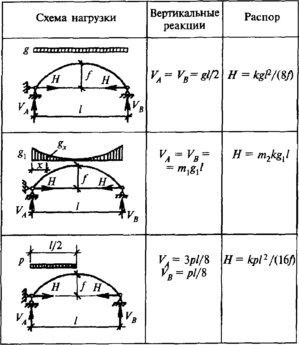Распор арки формула