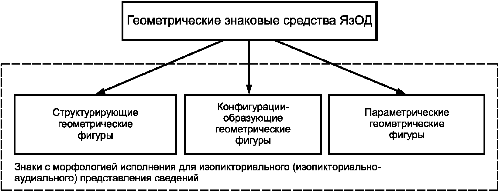 Графическая схема используемая для представления в структурированном виде ключевых слов