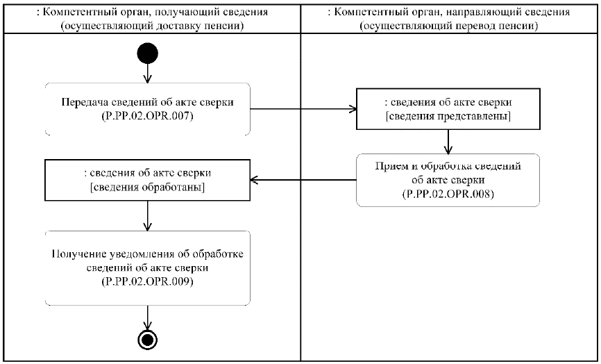 Система предоставления сведений. Система предоставления сведений