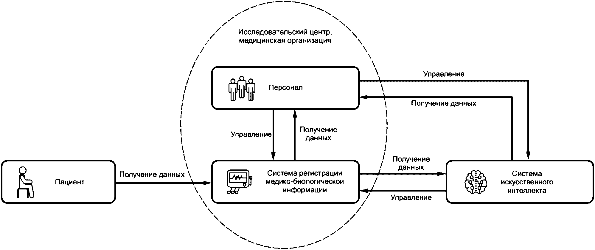 Системы искусственного интеллекта ранхигс. Проведение клинических испытаний. Алгоритм анализа данных. Системы искусственного интеллекта. Схема ретроспективного анализа данных.