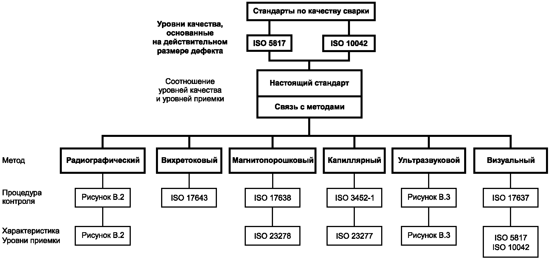 Диаграмма стандартов