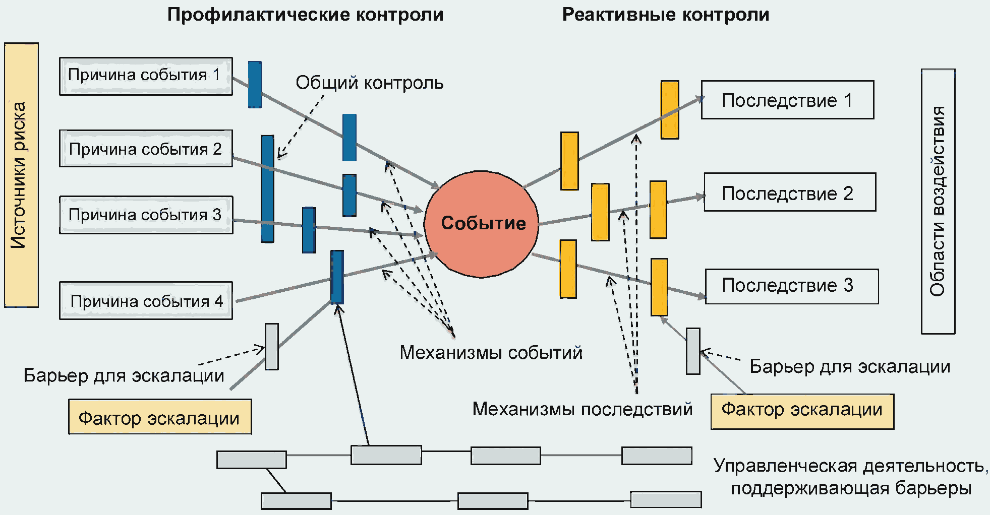 Диаграмма анализов рисков