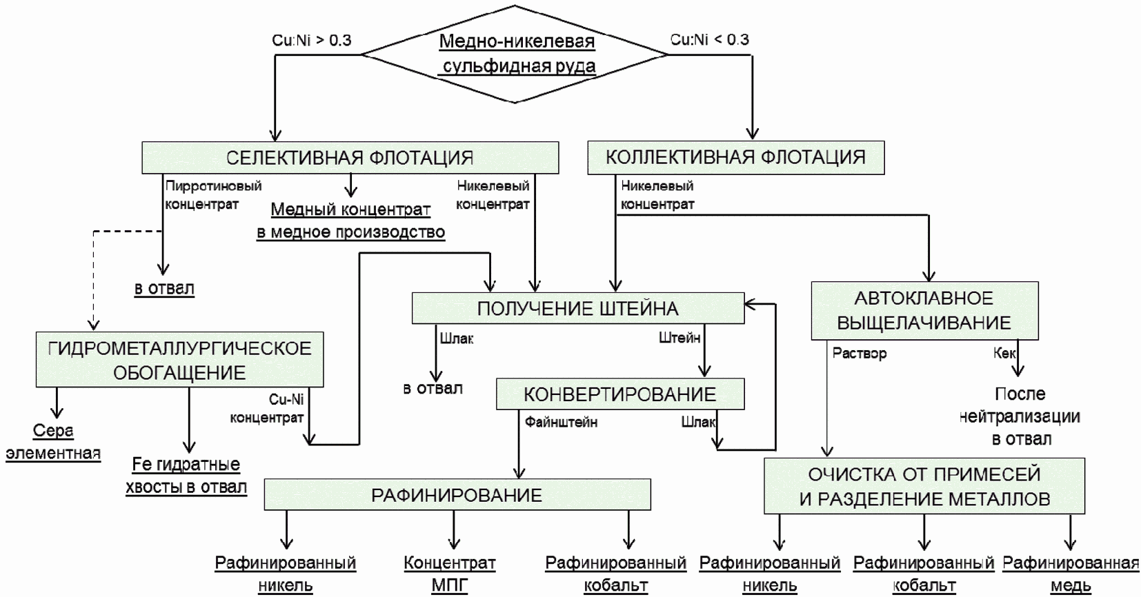 Представьте что вы главный инженер завода по производству цинка составьте схему получения цинка