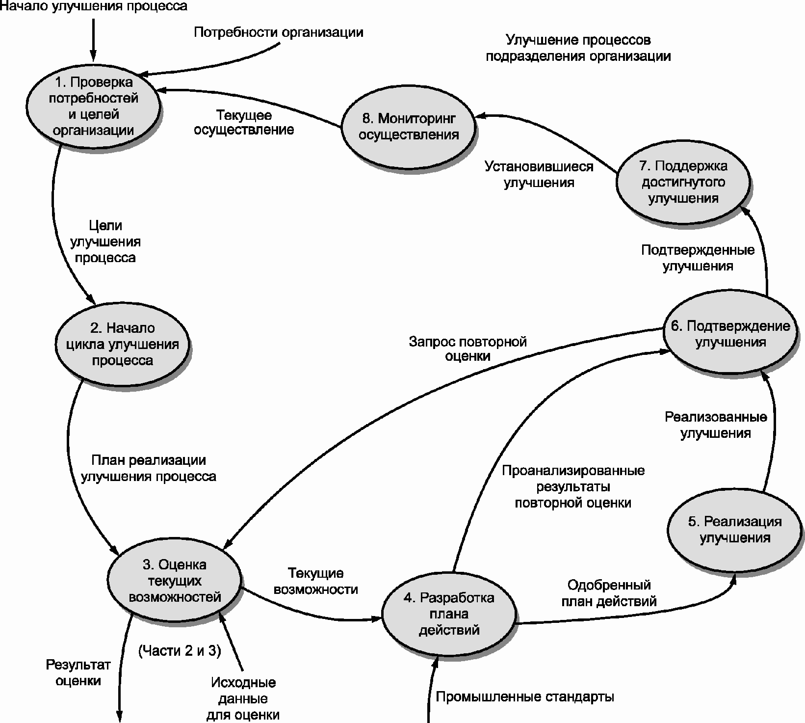 Процесс усовершенствования это. Улучшение процессов. Совершенствование процессов. Оценка процесса рисунок.
