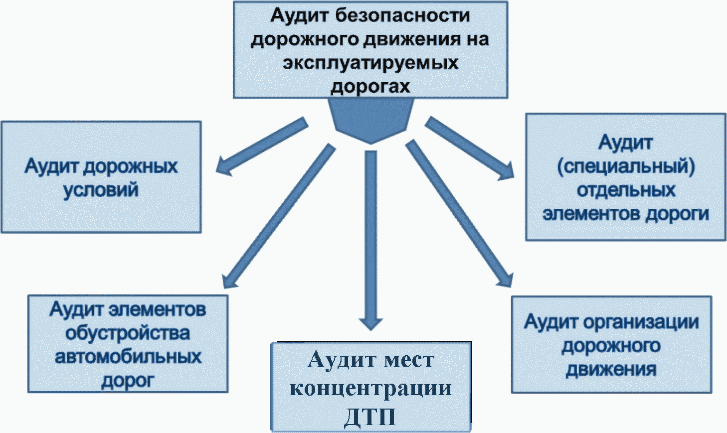 Система управления безопасности дорожного движения. Аудит по БДД. Движение аудитов. Масштабы аудита безопасности. Аудит БДД при дорожном строительстве два этапа.