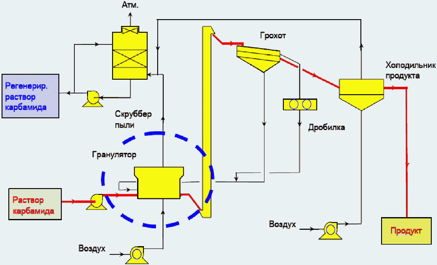 Принципиальная схема грануляции