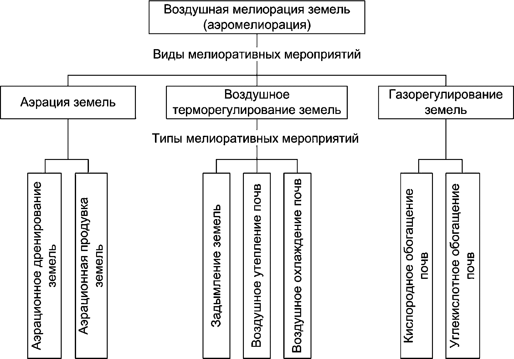 Схема мелиорации почв