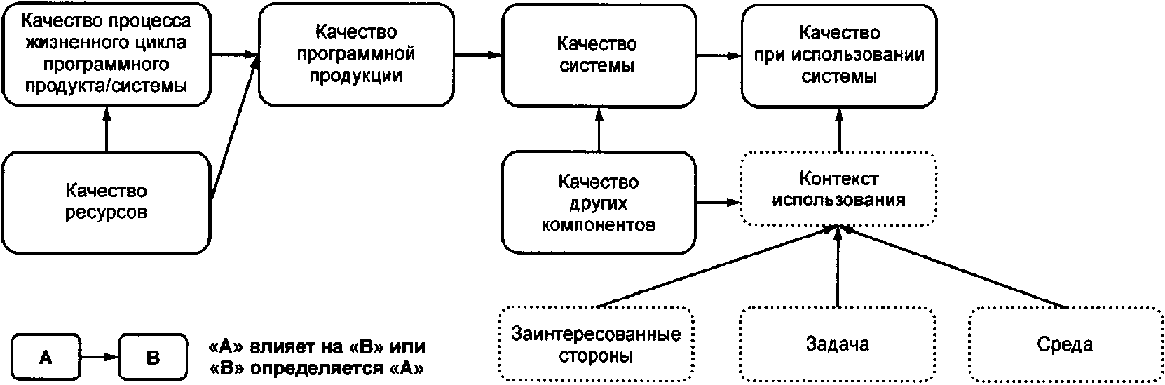 Оценка качества модели. Программная инженерия и оценка качества. Жизненный цикл программного продукта ГОСТ. Оценка программной продукции схема. Жизненный цикл программного продукта начинается с момента.