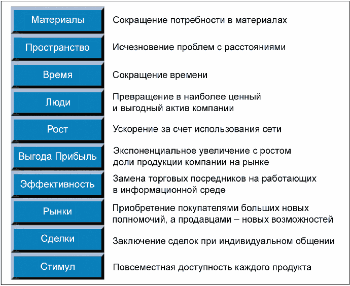 Сокращения потребности в контроле. Сокращение потребности в профессии. Новая экономика основанная на информации и знаниях.