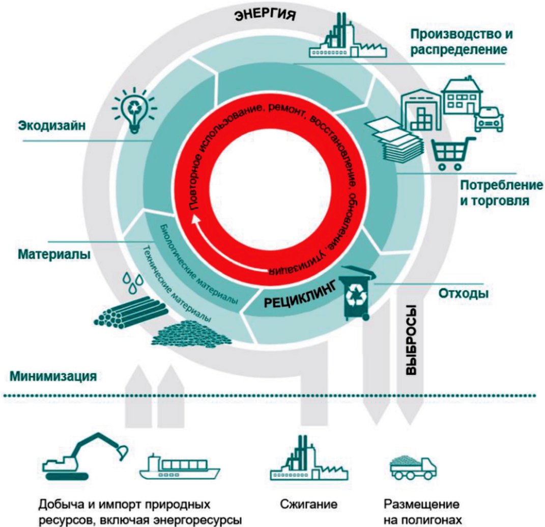 Федеральный проект экономика замкнутого цикла паспорт проекта