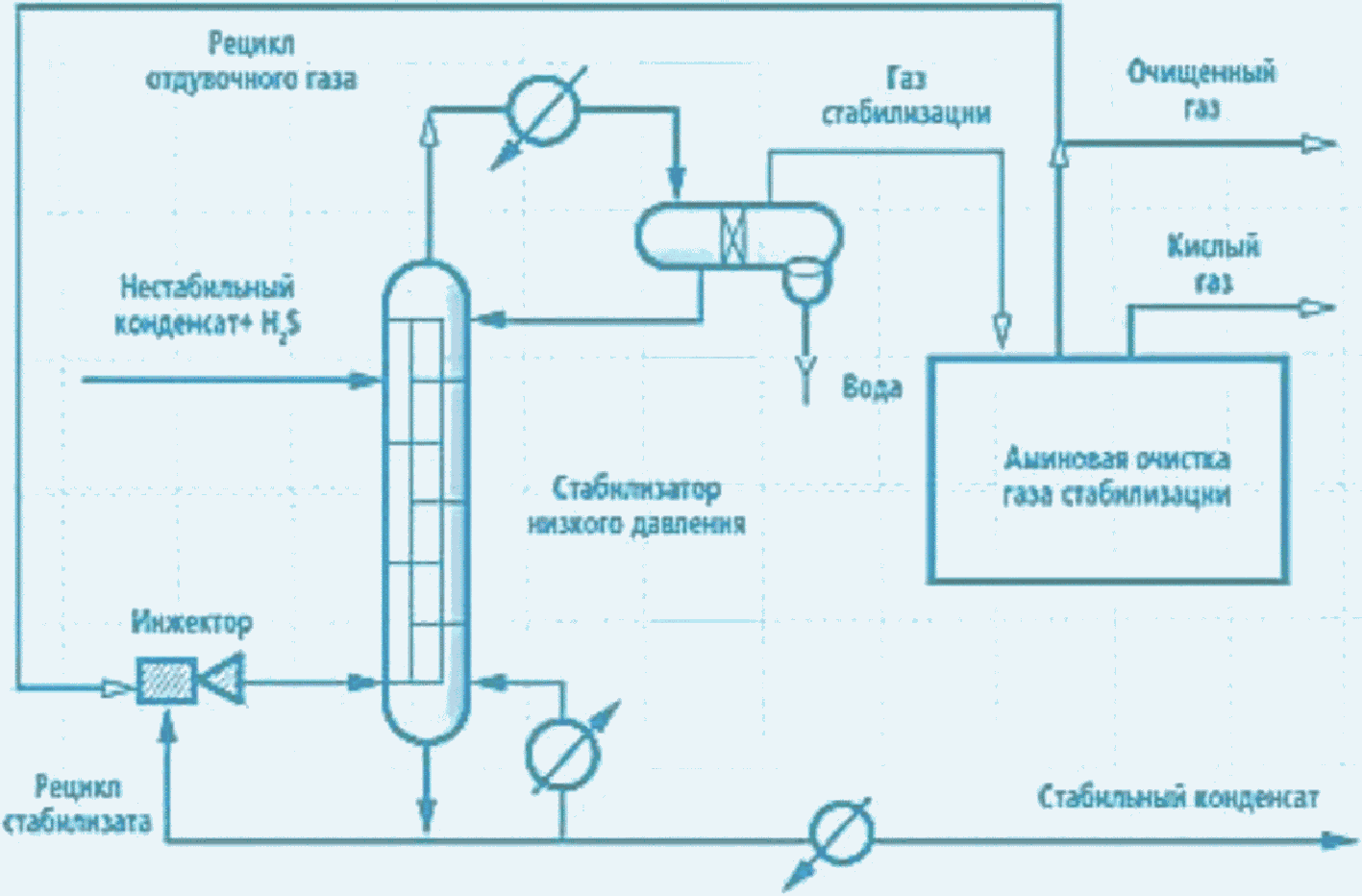 Схема стабилизации нефти